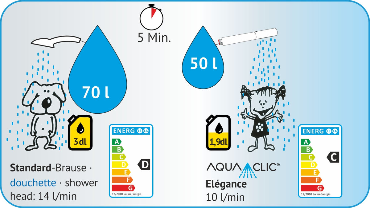 Les économies réalisées lors de la douche avec la pomme de douche Elegance d'AquaClic : en 5 minutes, seulement 50 litres au lieu de 70 litres avec une pomme de douche traditionnelle.