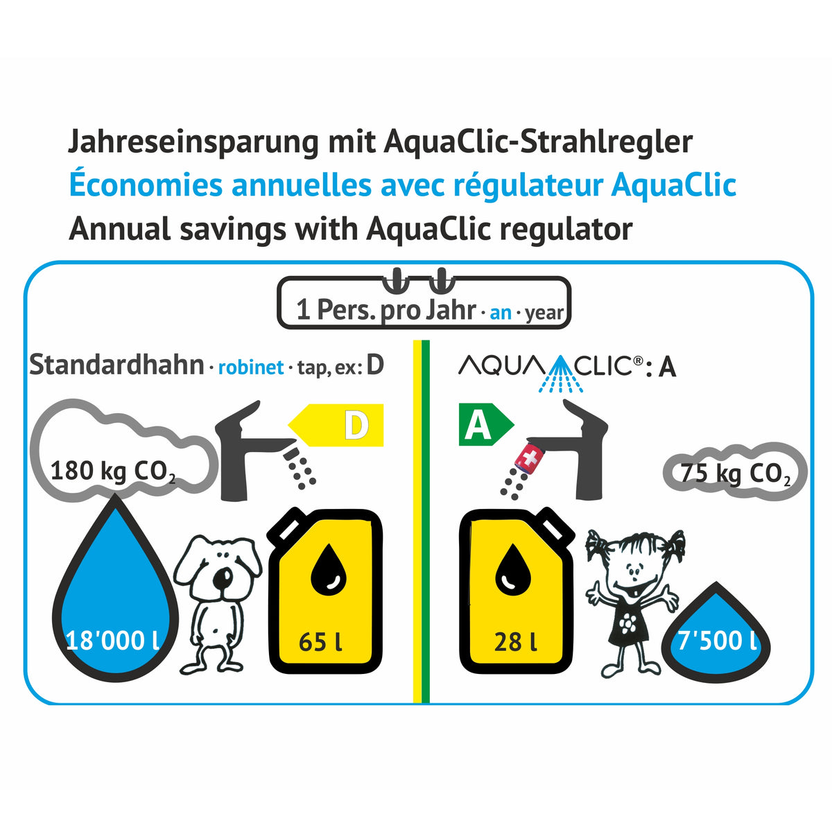 Wasserverbrauch und CO₂-Vergleich pro Person und Jahr: Standard-Wasserhahn 18’000 l, 65 l Öl, 180 kg CO₂ vs. AquaClic-Strahlregler 7’500 l, 28 l Öl, 75 kg CO₂.