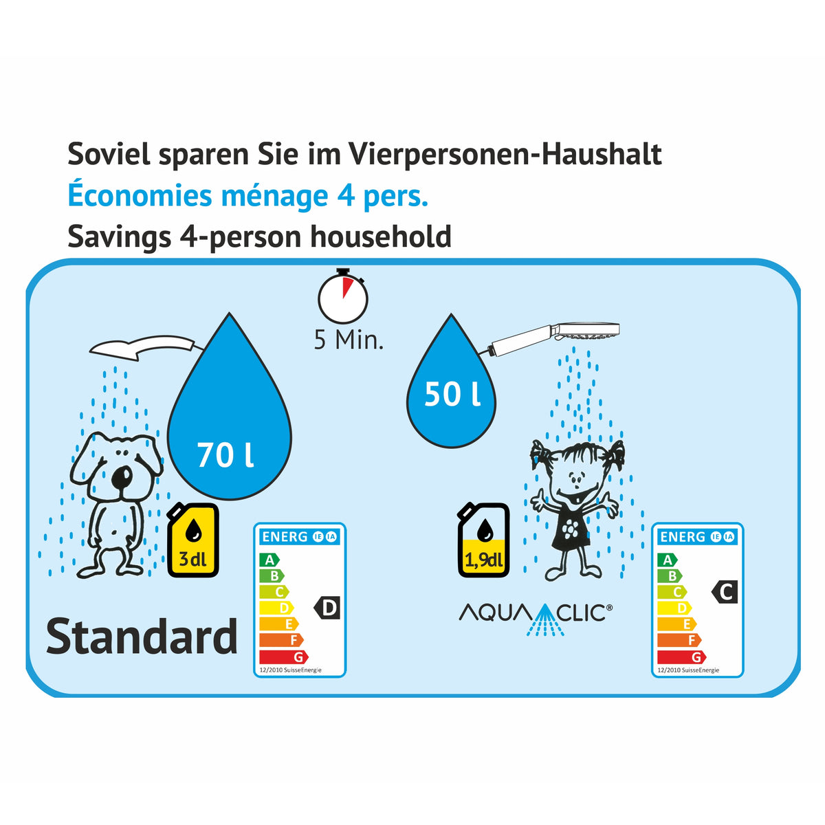 Vergleich Wasserverbrauch Dusche: Standard-Duschkopf 70 l in 5 Minuten (14 l/min, Energieklasse D) vs. AquaClic EcoSpa 50 l in 5 Minuten (~10 l/min, Energieklasse C).