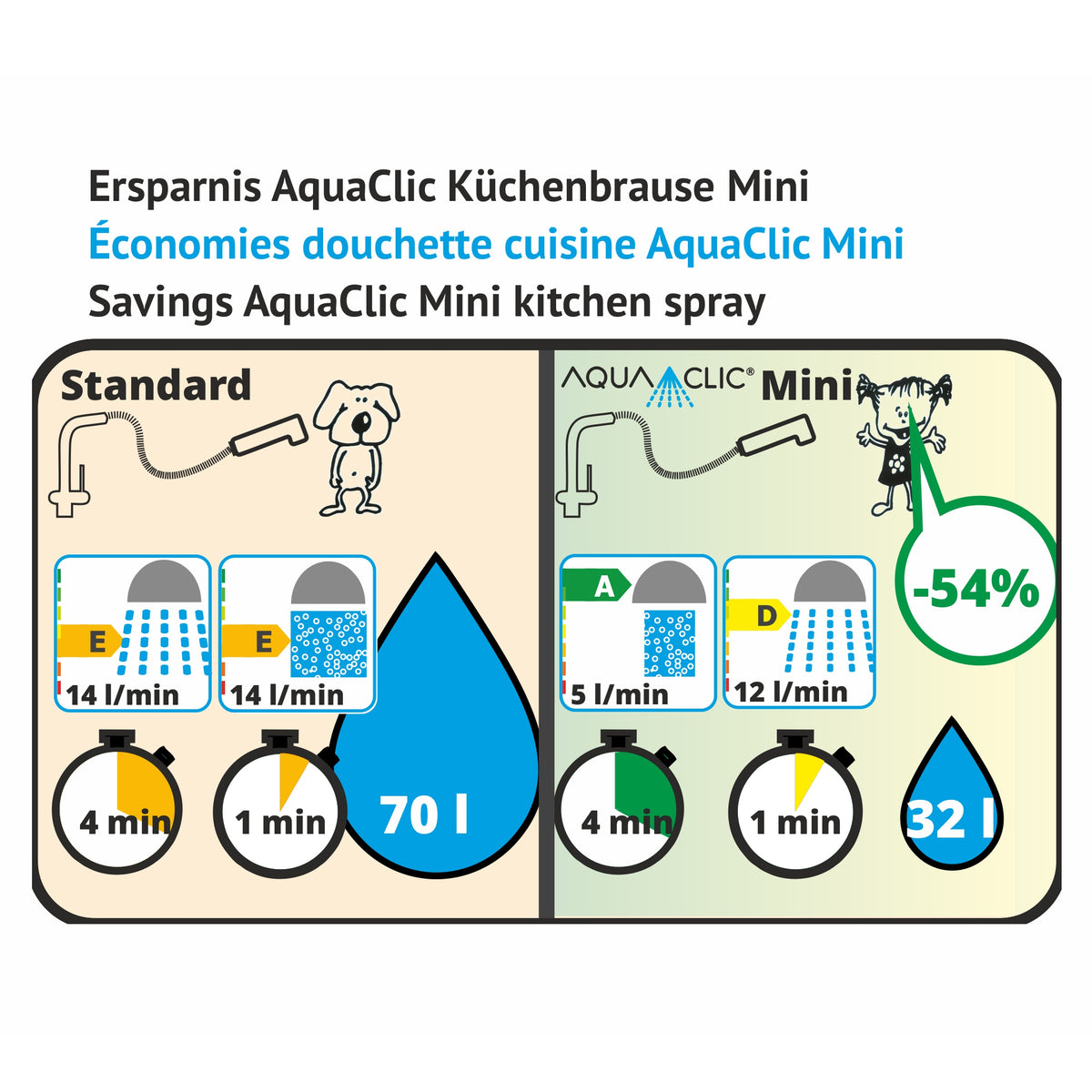 Vergleich Wasserverbrauch Küche: Standard-Brause 70 l in 5 Minuten (14 l/min) vs. AquaClic Küchenbrause Mini 32 l in 5 Minuten (5–12 l/min, bis –54%).