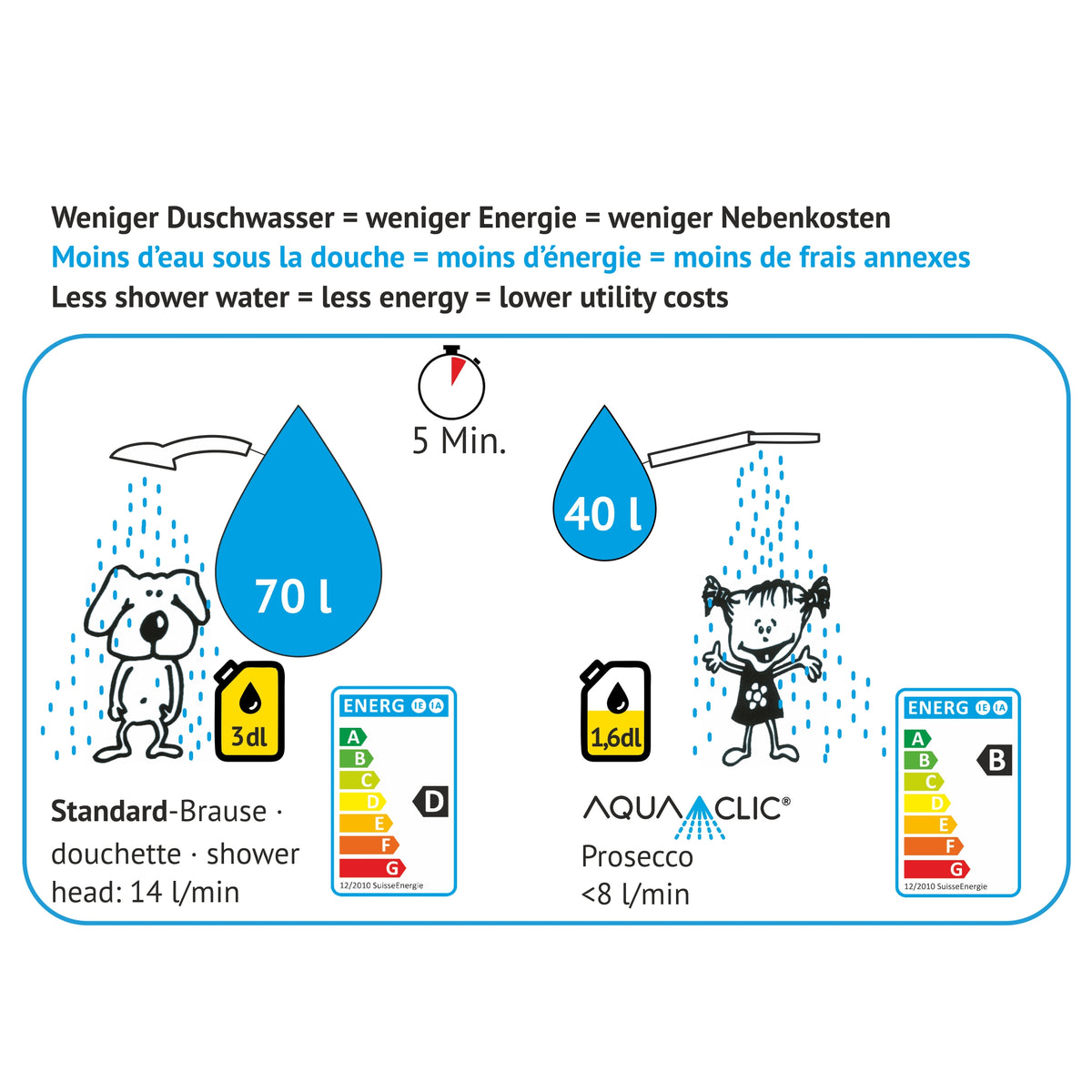 Vergleich Wasserverbrauch: Standard-Duschkopf 70 l vs. AquaClic Prosecco 40 l in 5 Minuten.