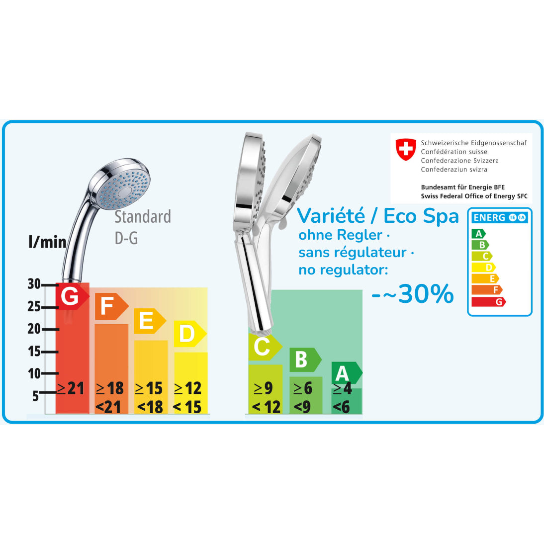 Energieklassen von Variété und EcoSpa im Vergleich zu Standardbrausen