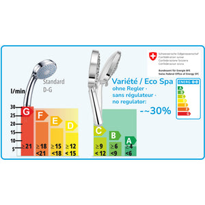 Energieklassen von Variété und EcoSpa im Vergleich zu Standardbrausen