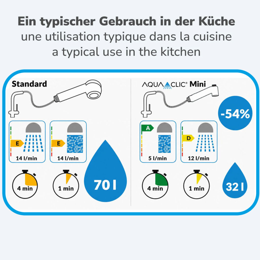 Vergleich Wasserverbrauch Küche: Standard-Brause 70 l in 5 Minuten (14 l/min) vs. AquaClic Küchenbrause Mini 32 l in 5 Minuten (5–12 l/min, bis –54%).