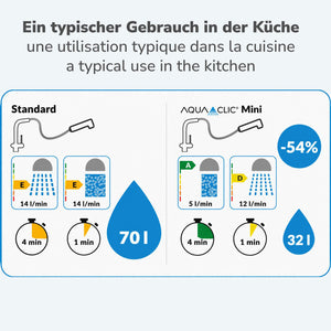 Vergleich Wasserverbrauch Küche: Standard-Brause 70 l in 5 Minuten (14 l/min) vs. AquaClic Küchenbrause Mini 32 l in 5 Minuten (5–12 l/min, bis –54%).