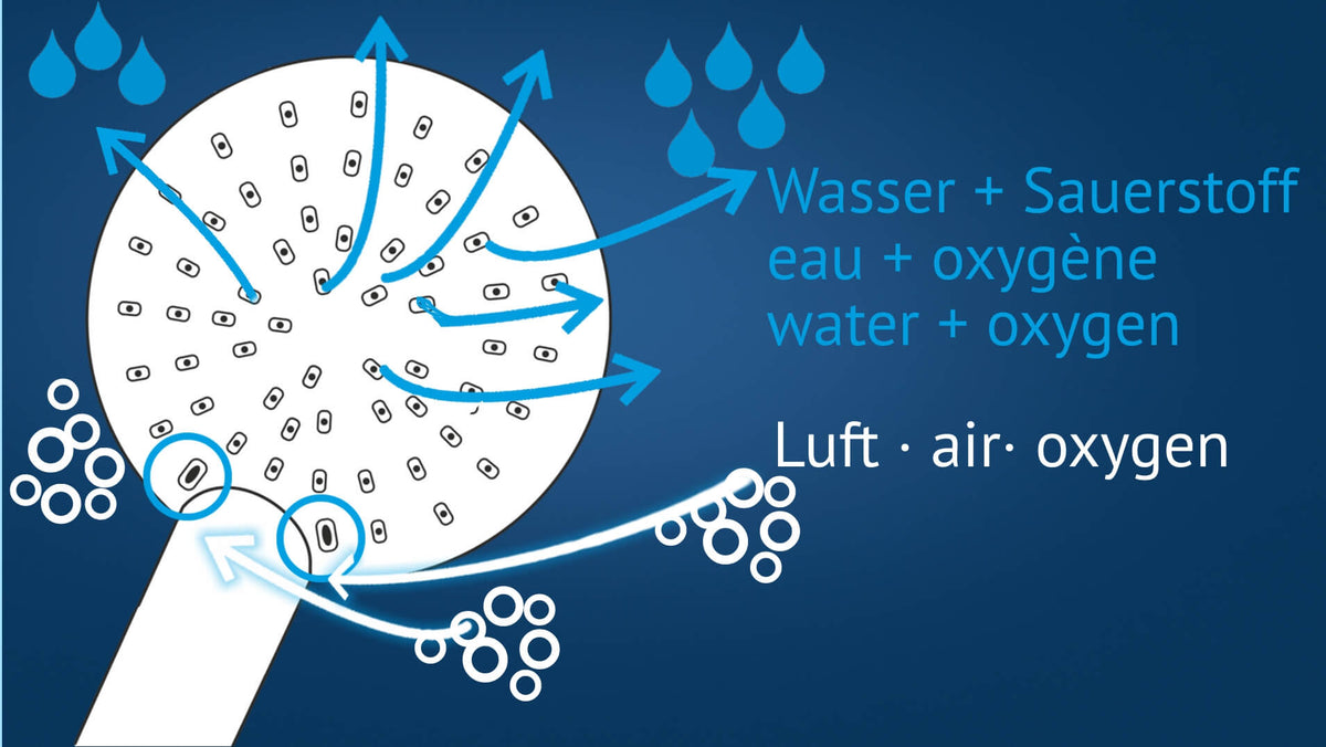 Schema: Saurstoff wird angesaugt, Wasser + Sauerstoffgemischt ergibt einen weichen, luftigen, fülligen Strahl bei der Prosecco-Duschbrausea
