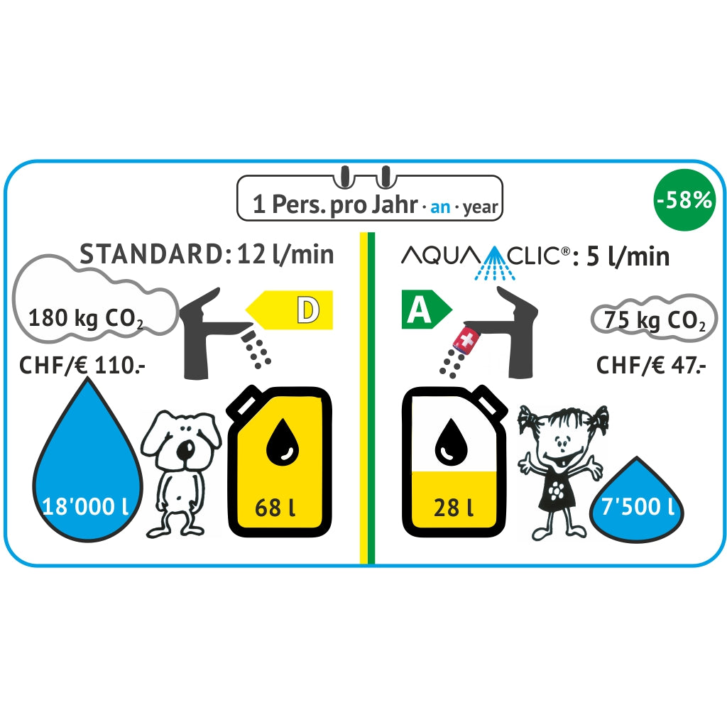 Links: Standard-Wasserhahn Energylabel D, 12 l/min. Vergleich mit einem wassersparenden AquaClic Energylabel A, 5 l/min = 58% Einsparungen Wasser, Energie Kosten, Amortisaiton in weniger als einem halben Jahr.