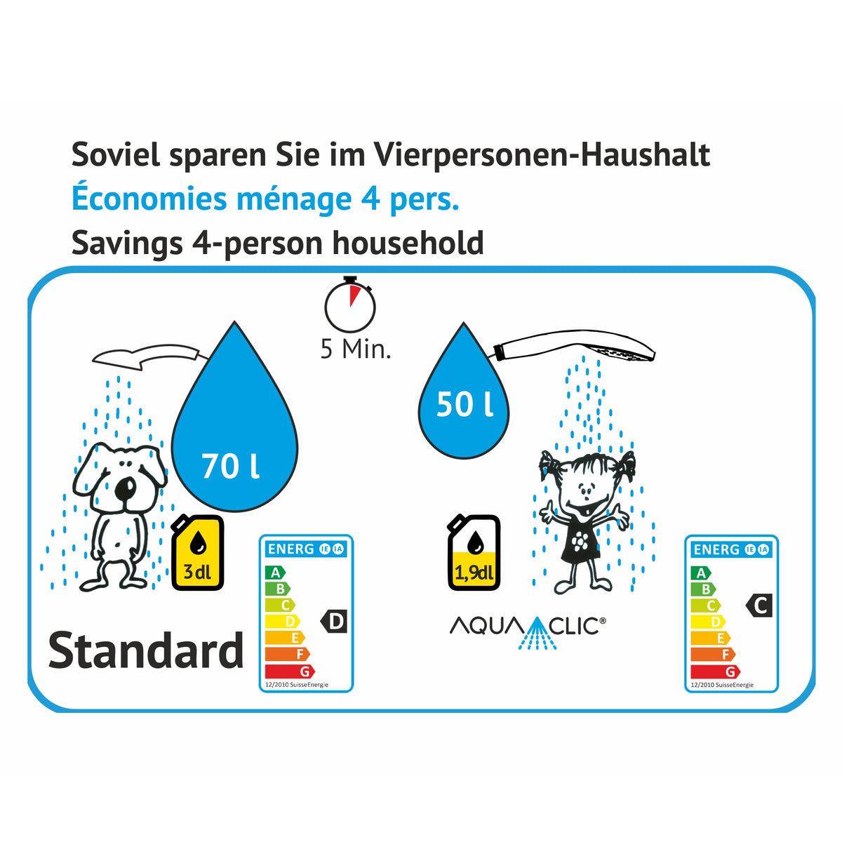 Standard-Duschkopf 70 l vs. AquaClic Duschkopf variete 50 l in 5 Minuten.