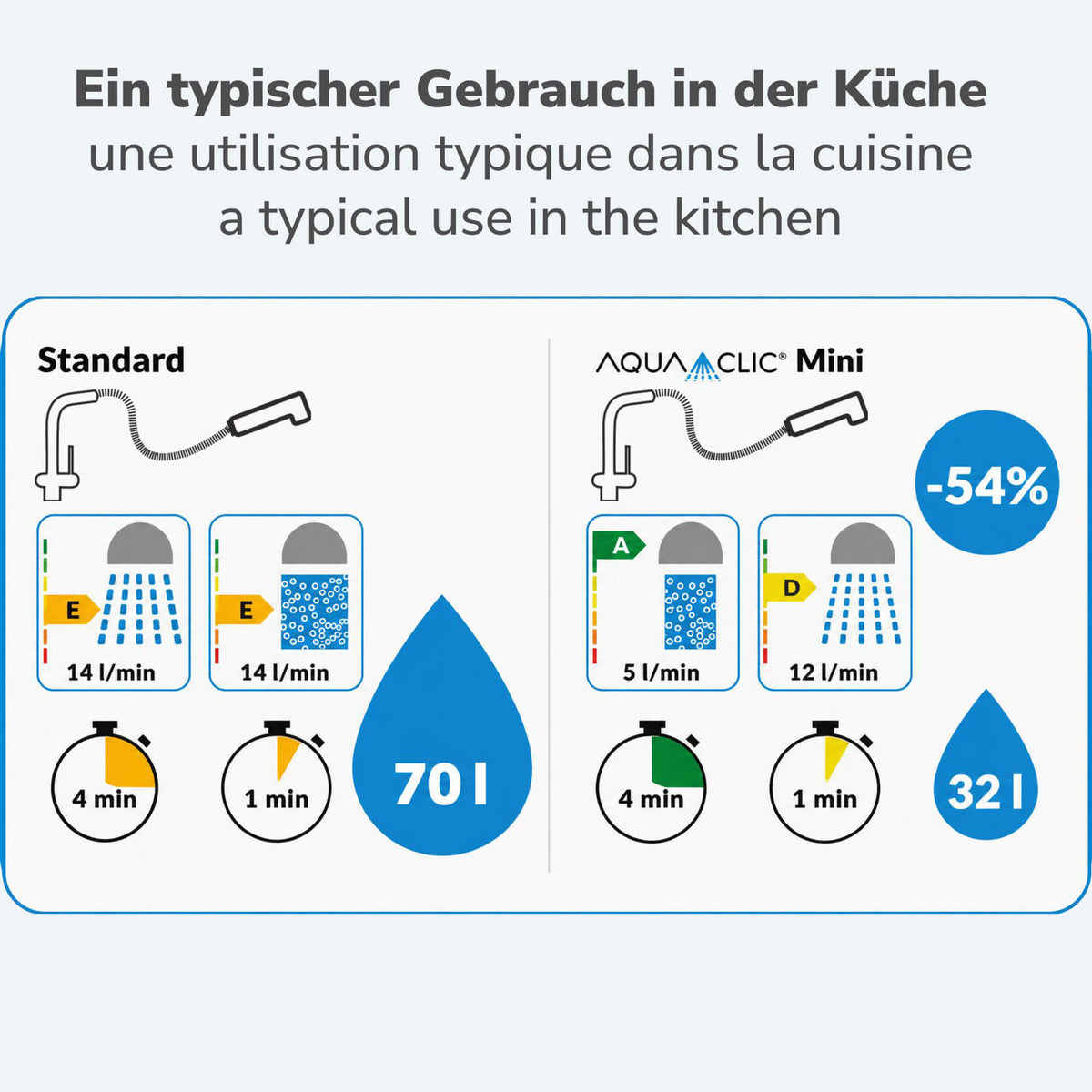 Vergleich Wasserverbrauch Küche: Standard-Brause 70 l in 5 Minuten (14 l/min) vs. AquaClic Küchenbrause Mini 32 l in 5 Minuten (5–12 l/min, bis –54%).