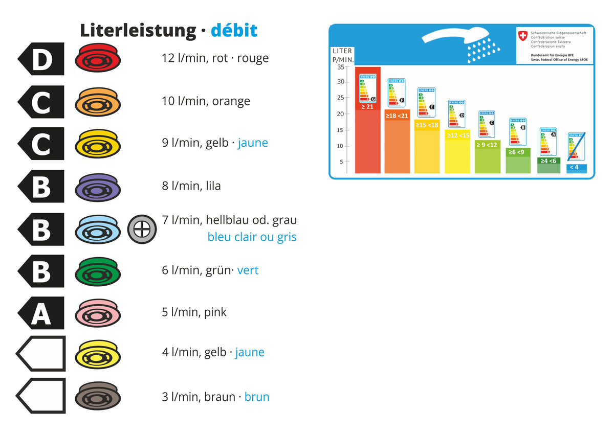 Illustration: welcher Regler passt in welche Brause