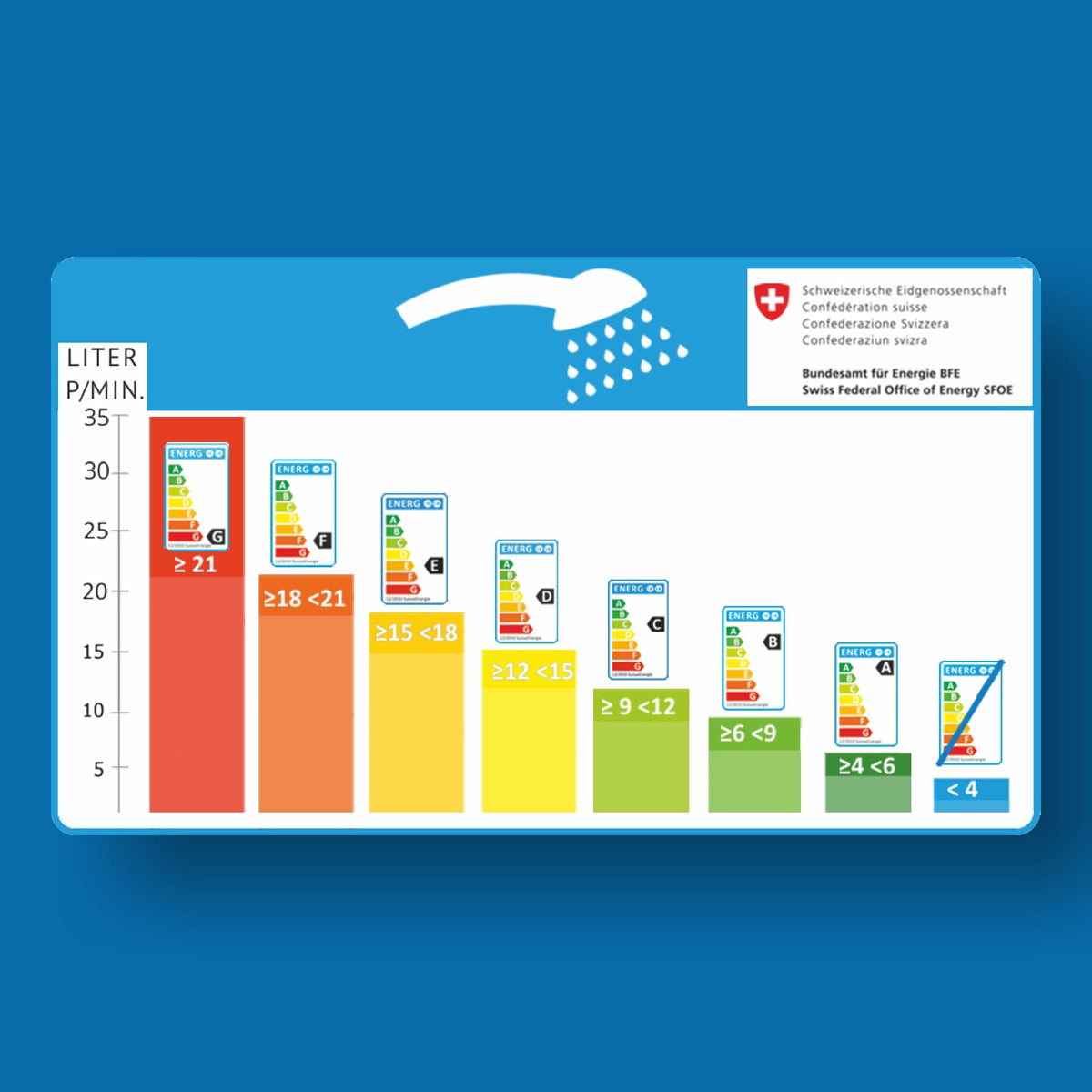 Energylabel des Bundesamts für Energie, Darstellung in Treppenform der Energieklassen A-G und wieviele Liter minimal und maximal dafür bestimmt sind