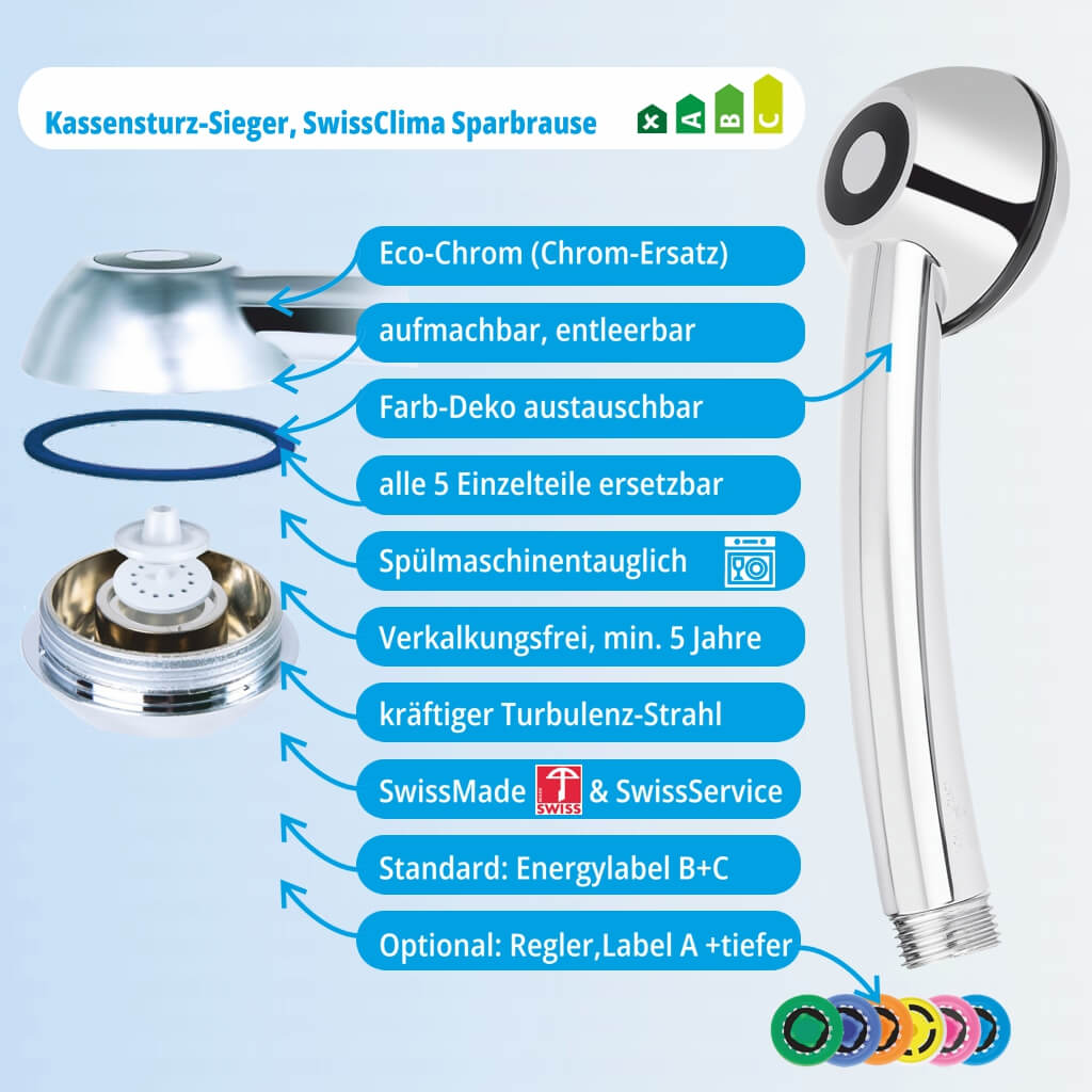 Schweizer Duschkopf SwissClima, Kassensturz-Testsieger. Die Unterschiede gegenüber anderen Duschköpfen: ökologische Verchromung, Aufmachbar, entleerbar, hygienisch, Farb-Deko austauschbar, alle 5 Einzelteile ersetzbar, Verkalkungsfrei, min. 5 Jahre, spülmaschinentauglich, kräftiger Turbulenz-Strahl, minus 20-80% Wasser mit oder ohne optionalen Wassermengenreglern, SwissMade