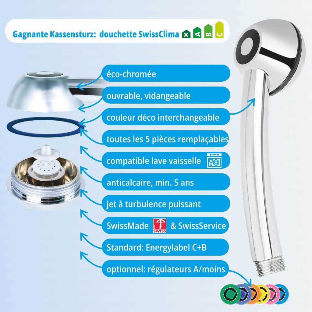 Pomme de douche suisse SwissClima, vainqueur du test Kassensturz. Différences par rapport aux autres pommeaux de douche : chromage écologique, démontable, vidable, hygiénique, décorations colorées interchangeables, les 5 pièces individuelles sont remplaçables, sans calcaire, durée de vie minimale de 5 ans, lavable au lave-vaisselle, jet puissant à turbulence, économie d'eau de 20 à 80 % avec ou sans régulateurs de débit d'eau en option, SwissMade.